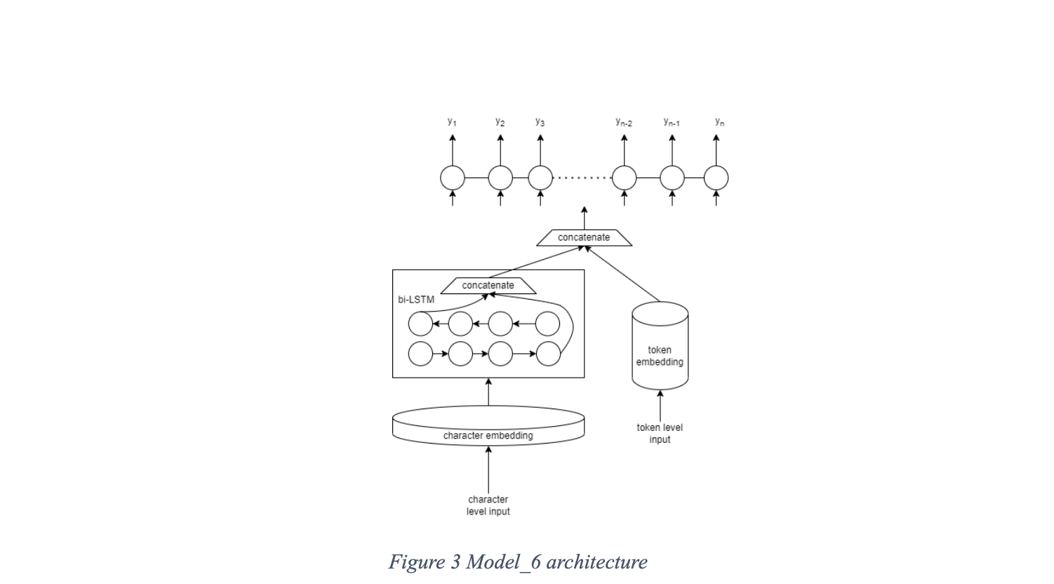 Custom architecture for sentiment analysis